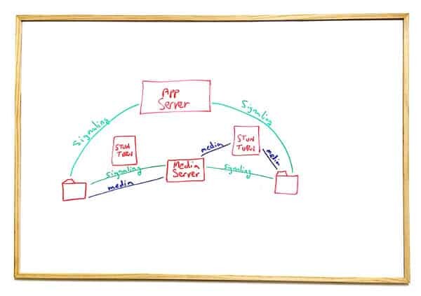 WebRTC Media Server Call Partial Relay
